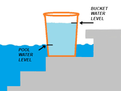 Pool bucket test water levels